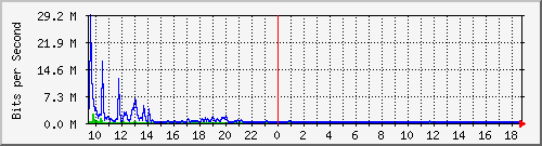 i1-9200_te1_0_41 Traffic Graph