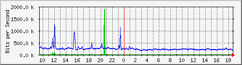 i1-9200_te1_0_47 Traffic Graph