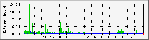 i1-9200_twe1_1_1 Traffic Graph