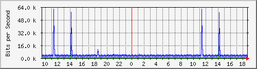 i1-9200_vl434 Traffic Graph