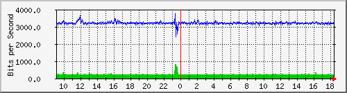 i2-9200_gi1_0_2 Traffic Graph