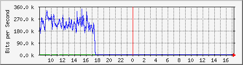 i2-9200_gi1_0_22 Traffic Graph