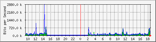 i2-9200_gi1_0_25 Traffic Graph