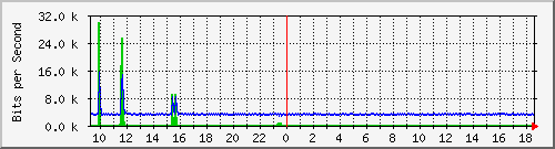 i2-9200_gi1_0_3 Traffic Graph