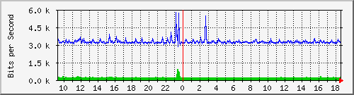 i2-9200_gi1_0_33 Traffic Graph