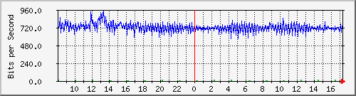 i2-9200_gi1_0_34 Traffic Graph