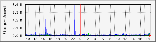 i2-9200_gi1_0_5 Traffic Graph