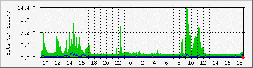 i2-9200_po1 Traffic Graph