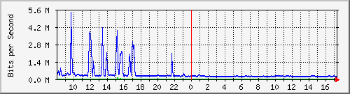 i2-9200_te1_0_46 Traffic Graph
