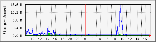 i2-9200_te1_0_47 Traffic Graph