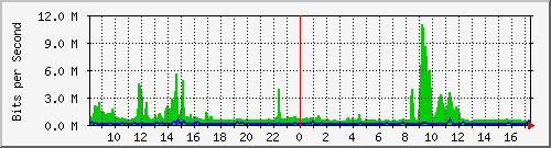 i2-9200_twe1_1_1 Traffic Graph
