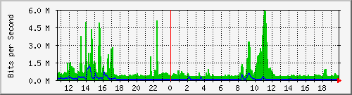 i2-9200_twe1_1_2 Traffic Graph