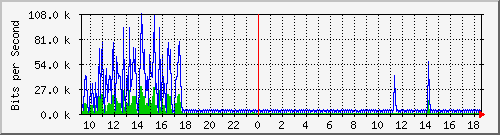 i2-9200_vl434 Traffic Graph