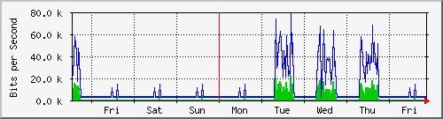 week