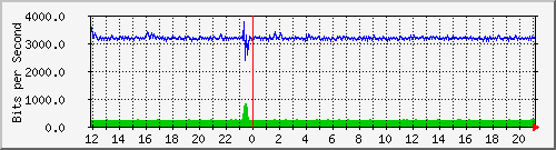 i5-9200_gi1_0_13 Traffic Graph
