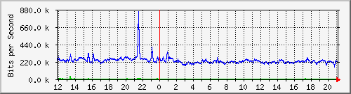i5-9200_gi1_0_29 Traffic Graph