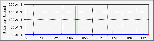 week