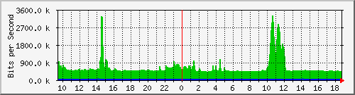 i5-9200_twe1_1_1 Traffic Graph