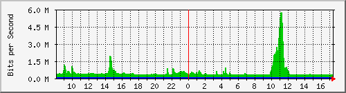 i5-9200_twe1_1_2 Traffic Graph
