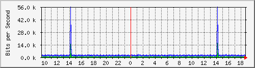 i5-9200_vl434 Traffic Graph