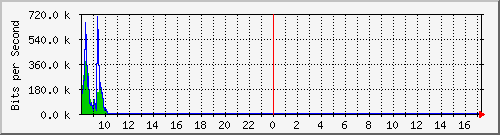 imaging-9200_gi1_0_10 Traffic Graph
