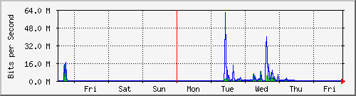 week
