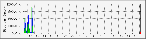 imaging-9200_gi1_0_11 Traffic Graph