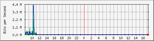 imaging-9200_gi1_0_12 Traffic Graph