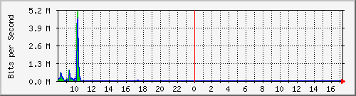 imaging-9200_gi1_0_14 Traffic Graph