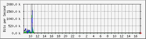 imaging-9200_gi1_0_15 Traffic Graph