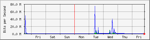 week