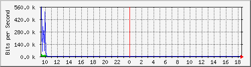 imaging-9200_gi1_0_16 Traffic Graph