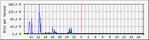 imaging-9200_gi1_0_17 Traffic Graph