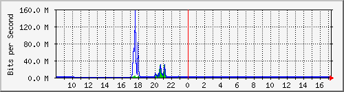 imaging-9200_gi1_0_19 Traffic Graph