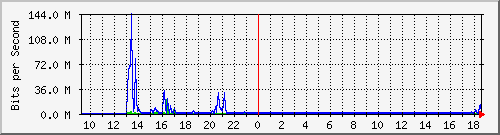imaging-9200_gi1_0_20 Traffic Graph