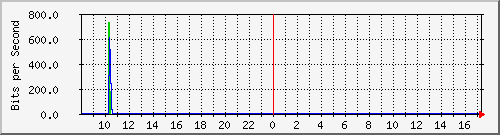 imaging-9200_gi1_0_24 Traffic Graph
