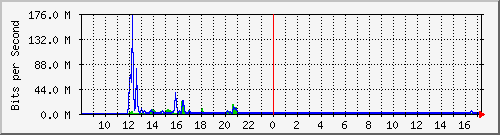 imaging-9200_gi1_0_27 Traffic Graph