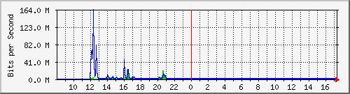 imaging-9200_gi1_0_28 Traffic Graph