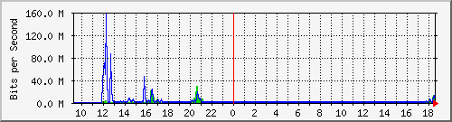 imaging-9200_gi1_0_29 Traffic Graph