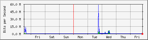 week