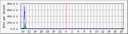 imaging-9200_gi1_0_32 Traffic Graph
