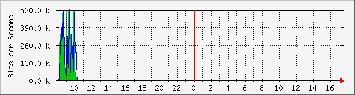imaging-9200_gi1_0_33 Traffic Graph