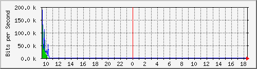 imaging-9200_gi1_0_34 Traffic Graph