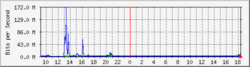 imaging-9200_gi1_0_35 Traffic Graph