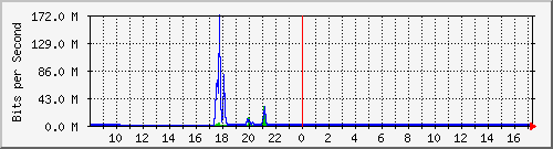 imaging-9200_gi1_0_37 Traffic Graph