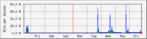 week