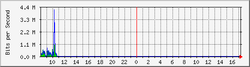 imaging-9200_gi1_0_38 Traffic Graph