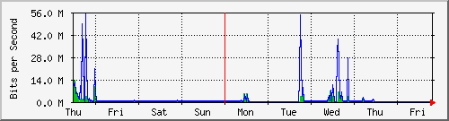 week
