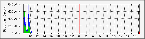 imaging-9200_gi1_0_39 Traffic Graph