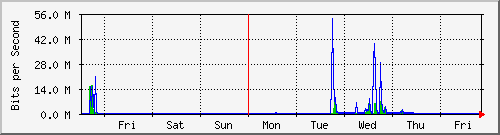 week